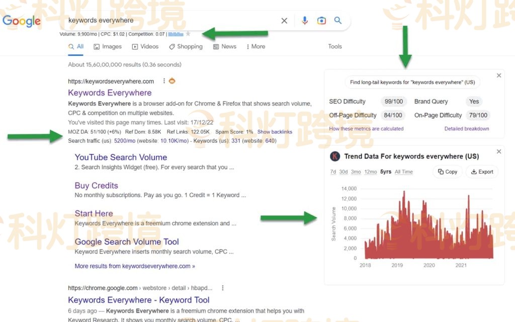 Keywords Everywhere