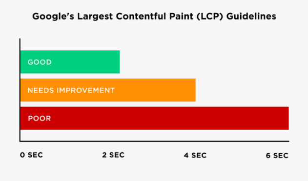 LCP最大内容绘制