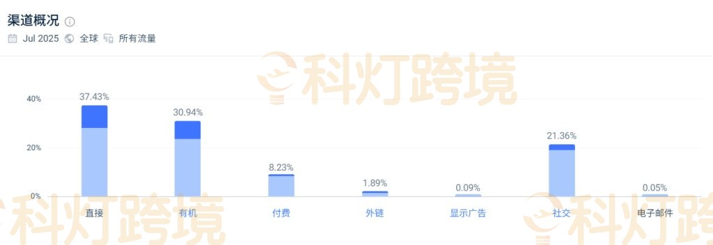 SimilarWeb中YRU Shoes官网流量来源