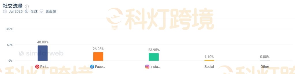 SimilarWeb中YRU Shoes官网社媒分布