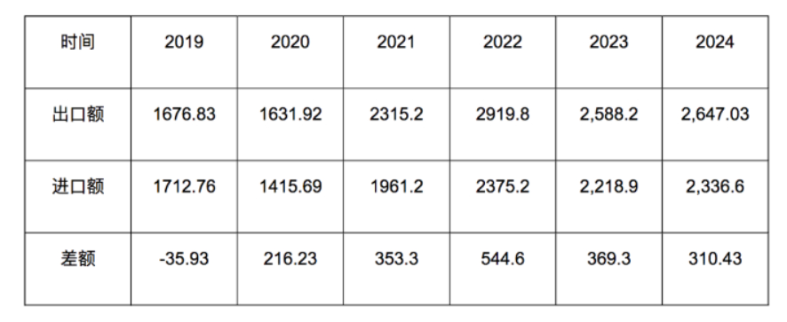 印尼对外贸易结构