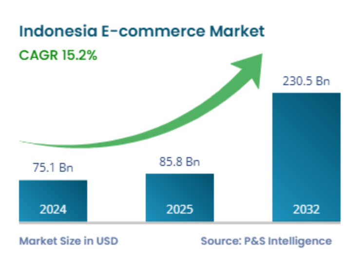 印尼外贸市场规模